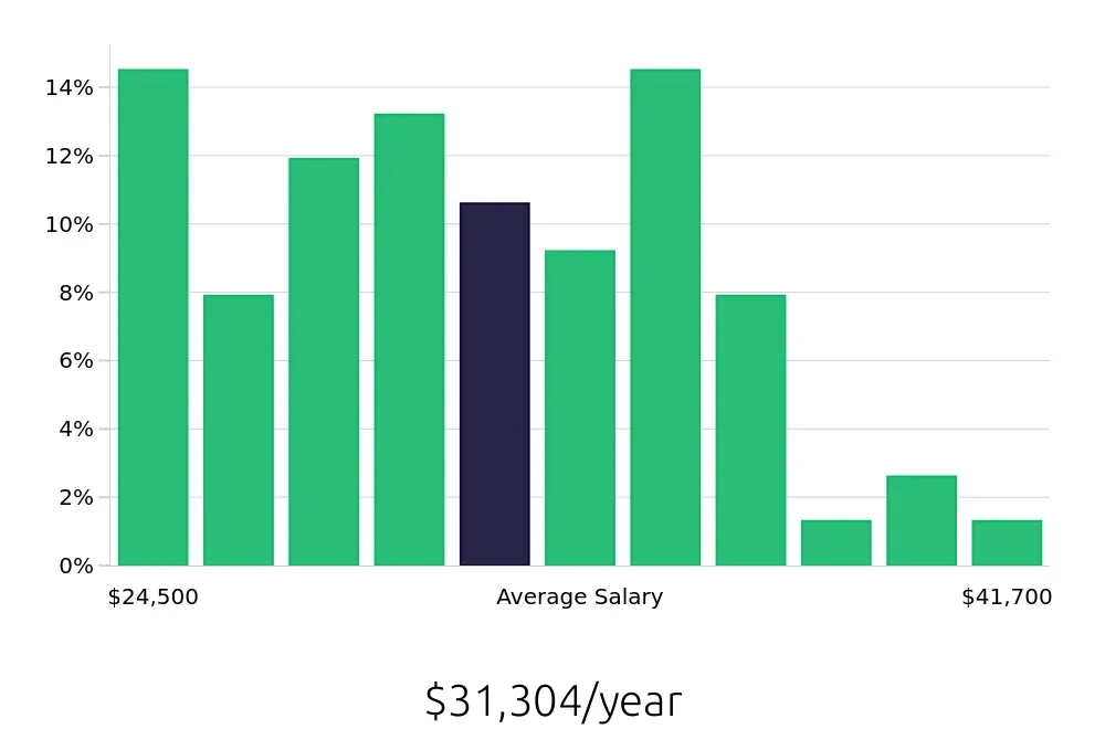Graph depicting the yearly salary distribution for Receptionist jobs in Mishawaka, IN, showing an average salary of $31,304 with varying distribution percentages across salary ranges.