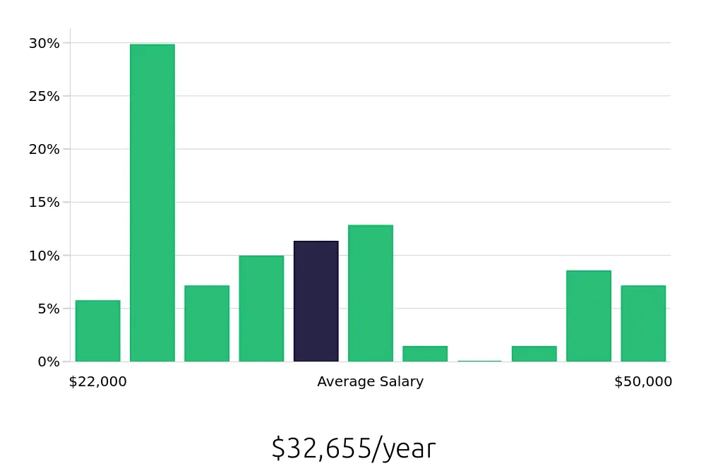 Graph depicting the yearly salary distribution for Receptionist jobs in Missouri City, TX, showing an average salary of $32,655 with varying distribution percentages across salary ranges.