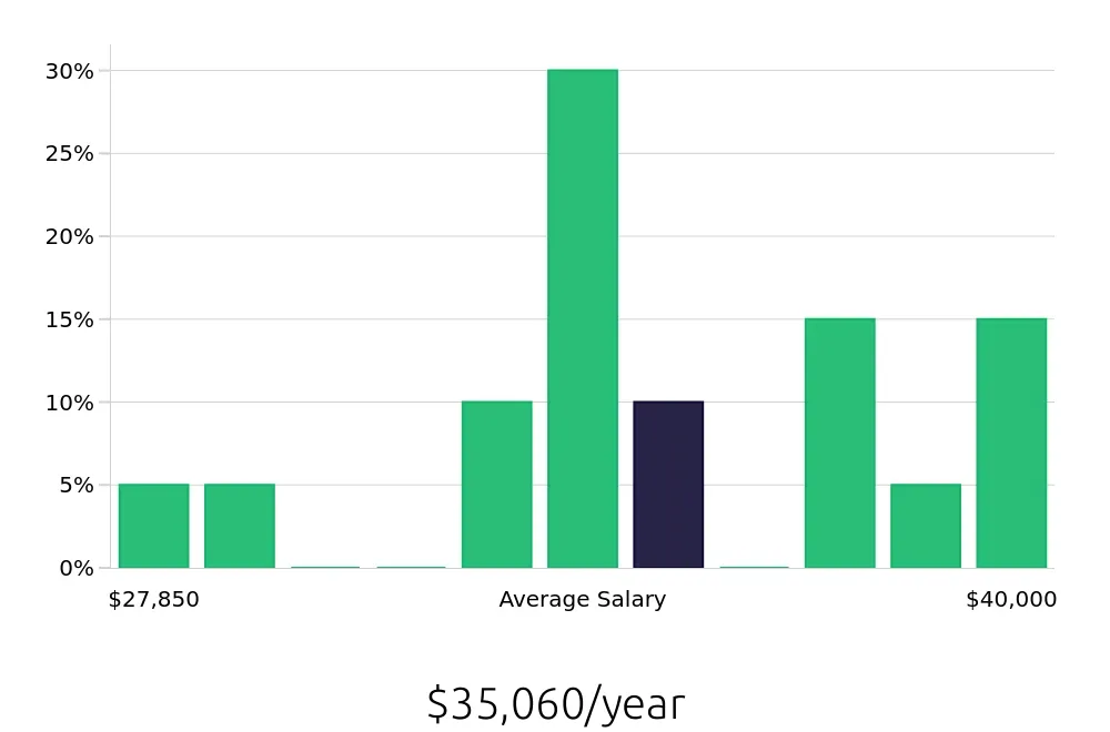 Graph depicting the yearly salary distribution for Receptionist jobs in Moorhead, MN, showing an average salary of $35,060 with varying distribution percentages across salary ranges.