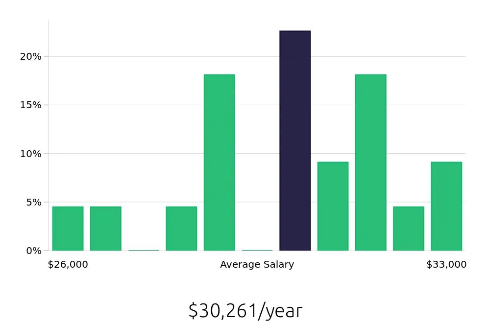Graph depicting the yearly salary distribution for Receptionist jobs in Morganton, NC, showing an average salary of $30,261 with varying distribution percentages across salary ranges.