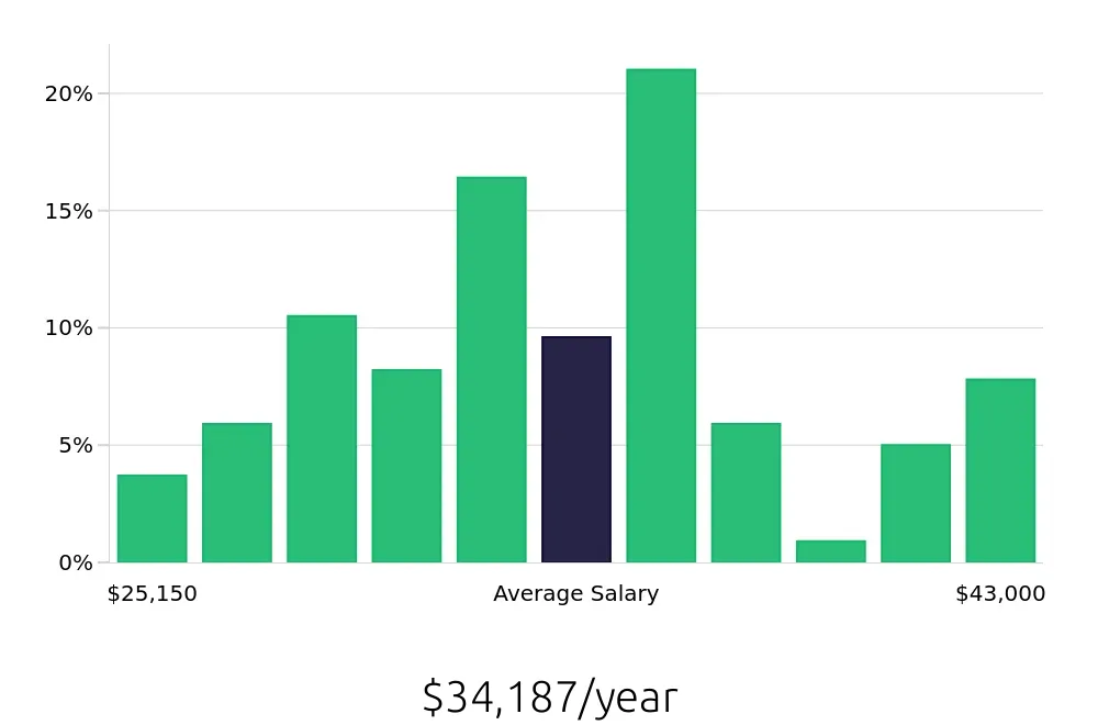 Graph depicting the yearly salary distribution for Receptionist jobs in Mount Pleasant, SC, showing an average salary of $34,187 with varying distribution percentages across salary ranges.