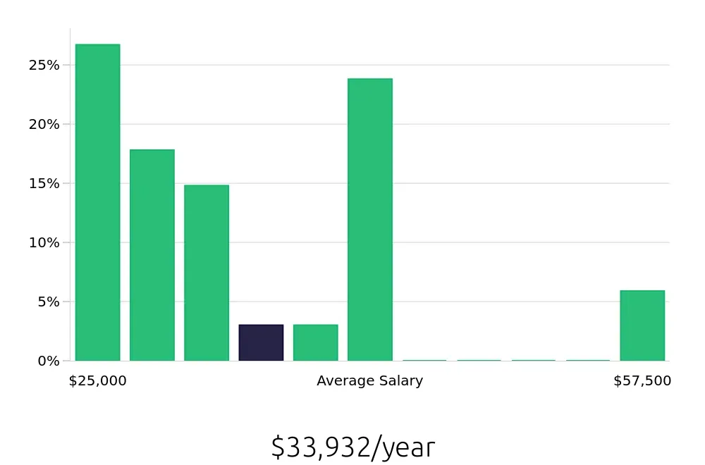Graph depicting the yearly salary distribution for Receptionist jobs in Mount Vernon, OH, showing an average salary of $33,932 with varying distribution percentages across salary ranges.