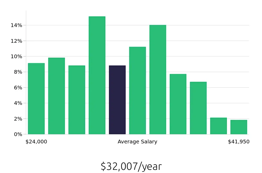 Graph depicting the yearly salary distribution for Receptionist jobs in Murfreesboro, TN, showing an average salary of $32,007 with varying distribution percentages across salary ranges.