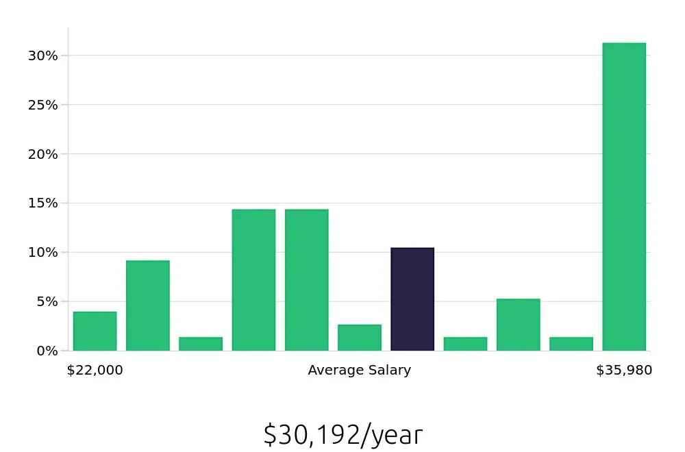 Graph depicting the yearly salary distribution for Receptionist jobs in New Bern, NC, showing an average salary of $30,192 with varying distribution percentages across salary ranges.
