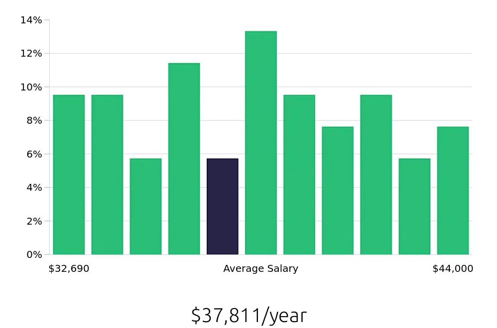 Graph depicting the yearly salary distribution for Receptionist jobs in New Britain, CT, showing an average salary of $37,811 with varying distribution percentages across salary ranges.