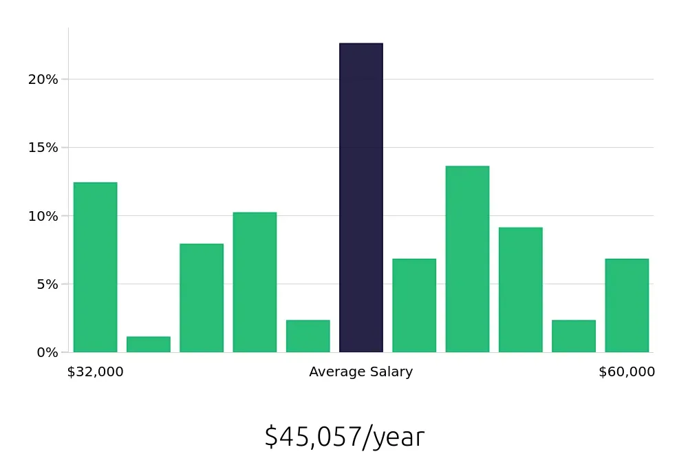Graph depicting the yearly salary distribution for Receptionist jobs in New Hyde Park, NY, showing an average salary of $45,057 with varying distribution percentages across salary ranges.