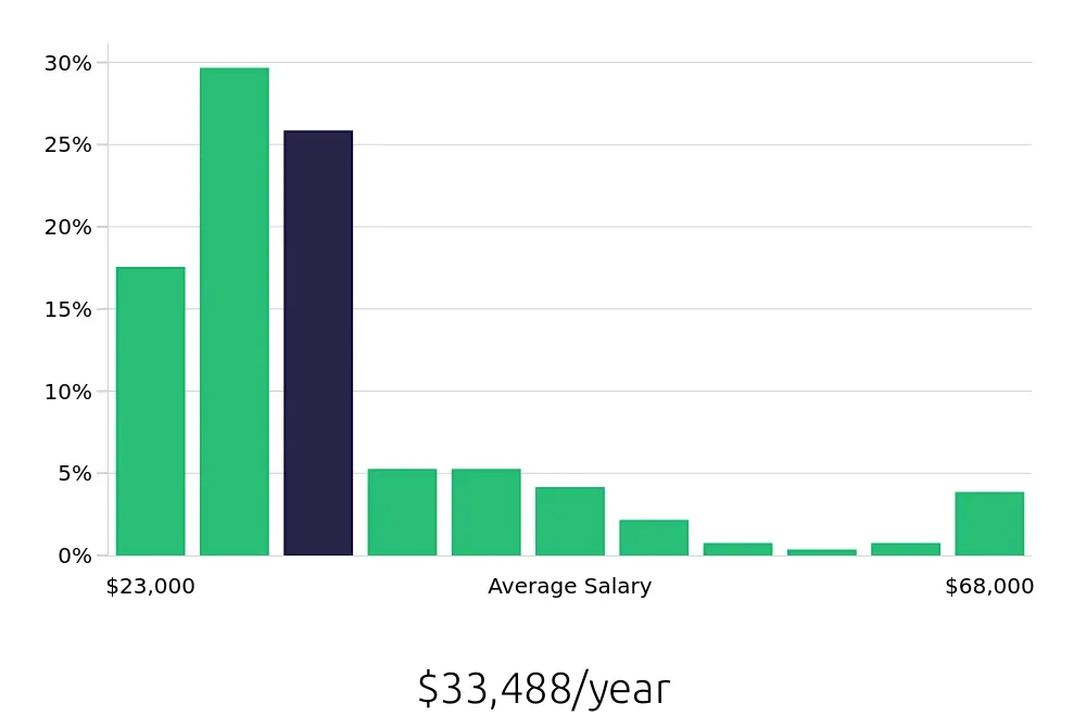 Graph depicting the yearly salary distribution for Receptionist jobs in New Orleans, LA, showing an average salary of $33,488 with varying distribution percentages across salary ranges.