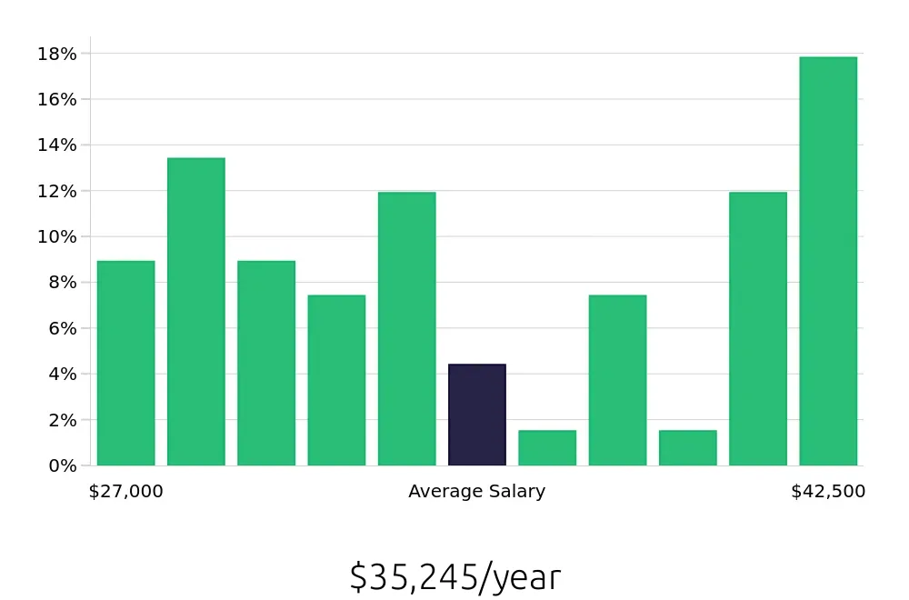 Graph depicting the yearly salary distribution for Receptionist jobs in Newnan, GA, showing an average salary of $35,245 with varying distribution percentages across salary ranges.