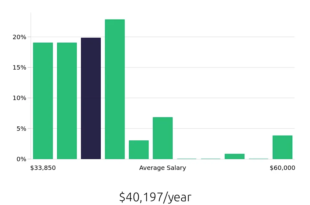 Graph depicting the yearly salary distribution for Receptionist jobs in North Hollywood, CA, showing an average salary of $40,197 with varying distribution percentages across salary ranges.