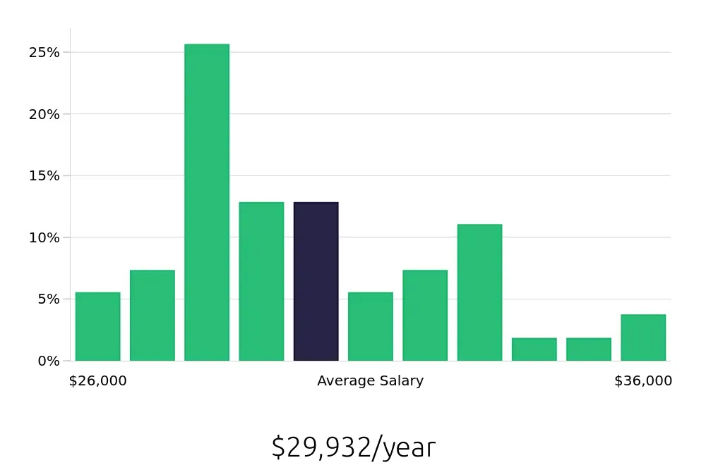 Graph depicting the yearly salary distribution for Receptionist jobs in North Little Rock, AR, showing an average salary of $29,932 with varying distribution percentages across salary ranges.
