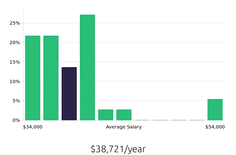 Graph depicting the yearly salary distribution for Receptionist jobs in Oak Harbor, WA, showing an average salary of $38,721 with varying distribution percentages across salary ranges.