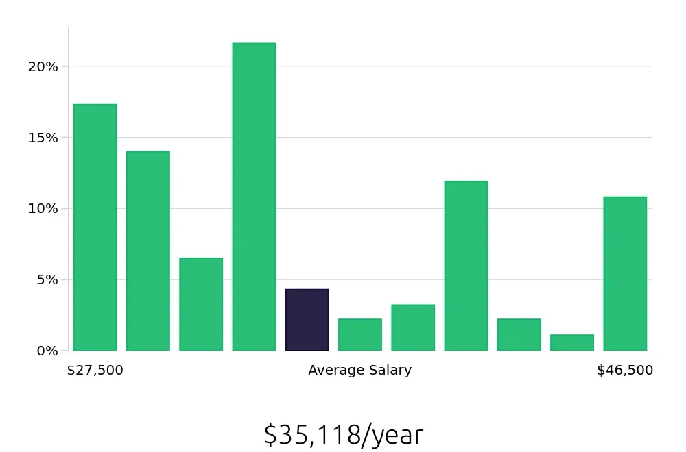 Graph depicting the yearly salary distribution for Receptionist jobs in Oak Park, IL, showing an average salary of $35,118 with varying distribution percentages across salary ranges.