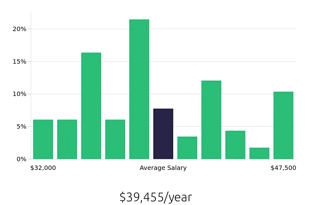 Graph depicting the yearly salary distribution for Receptionist jobs in Oceanside, CA, showing an average salary of $39,455 with varying distribution percentages across salary ranges.