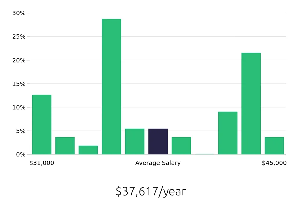 Graph depicting the yearly salary distribution for Receptionist jobs in Orchard Park, NY, showing an average salary of $37,617 with varying distribution percentages across salary ranges.