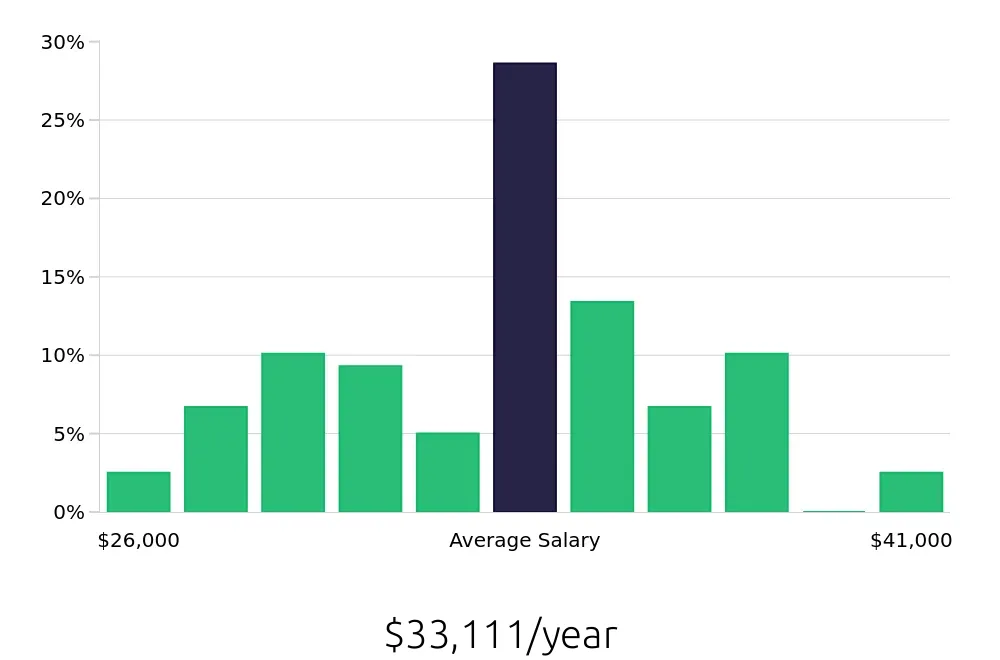 Graph depicting the yearly salary distribution for Receptionist jobs in Oshkosh, WI, showing an average salary of $33,111 with varying distribution percentages across salary ranges.