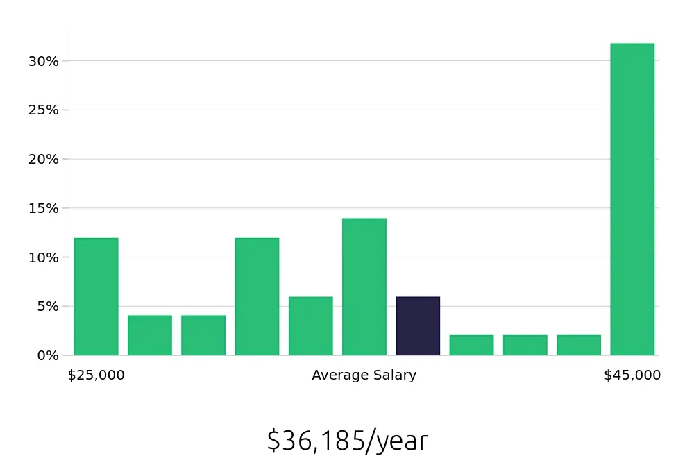 Graph depicting the yearly salary distribution for Receptionist jobs in Oxford, MS, showing an average salary of $36,185 with varying distribution percentages across salary ranges.