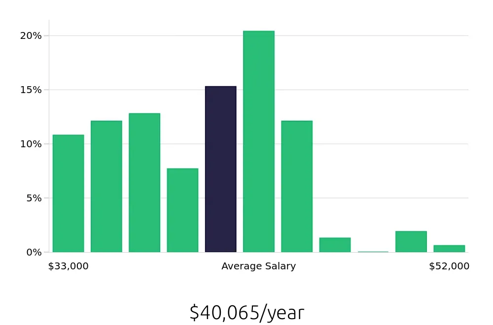 Graph depicting the yearly salary distribution for Receptionist jobs in Oxnard, CA, showing an average salary of $40,065 with varying distribution percentages across salary ranges.