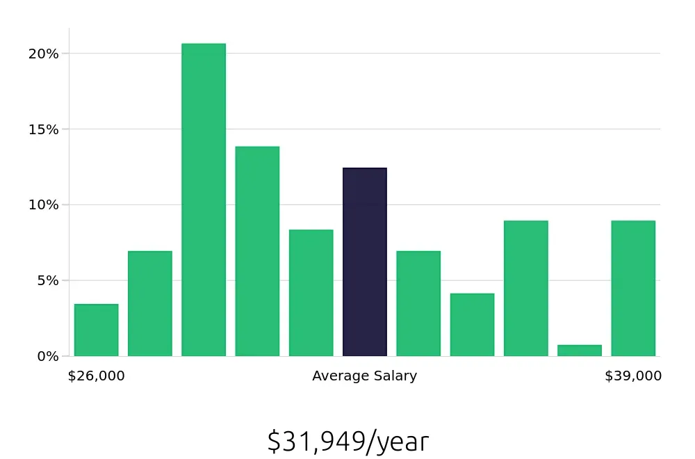 Graph depicting the yearly salary distribution for Receptionist jobs in Panama City, FL, showing an average salary of $31,949 with varying distribution percentages across salary ranges.