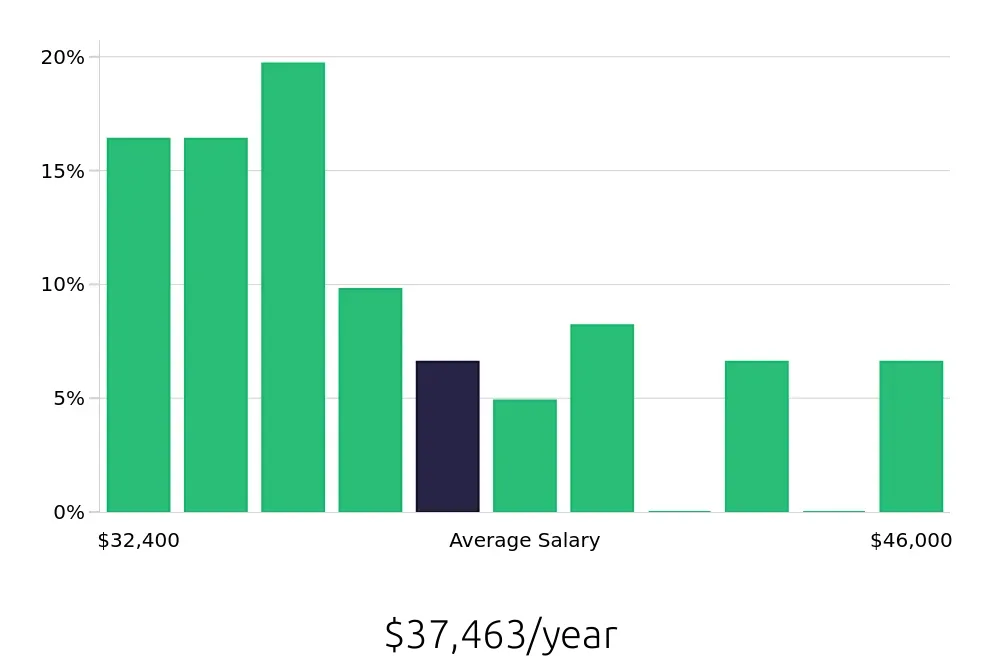 Graph depicting the yearly salary distribution for Receptionist jobs in Park City, UT, showing an average salary of $37,463 with varying distribution percentages across salary ranges.
