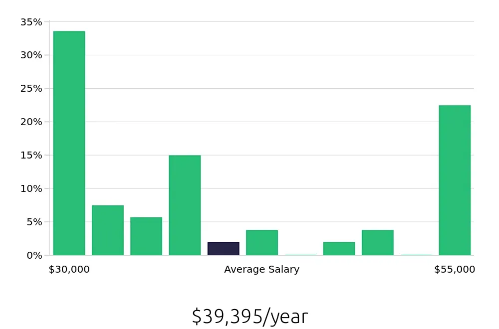 Graph depicting the yearly salary distribution for Receptionist jobs in Peachtree Corners, GA, showing an average salary of $39,395 with varying distribution percentages across salary ranges.