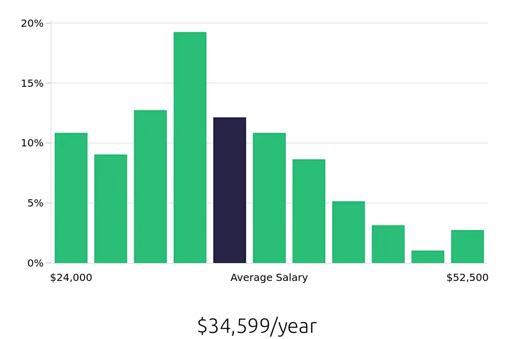 Graph depicting the yearly salary distribution for Receptionist jobs in Pittsburgh, PA, showing an average salary of $34,599 with varying distribution percentages across salary ranges.