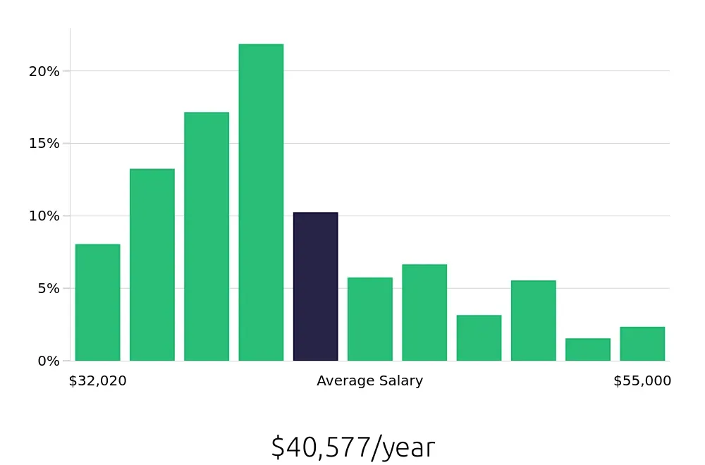 Graph depicting the yearly salary distribution for Receptionist jobs in Portland, OR, showing an average salary of $40,577 with varying distribution percentages across salary ranges.