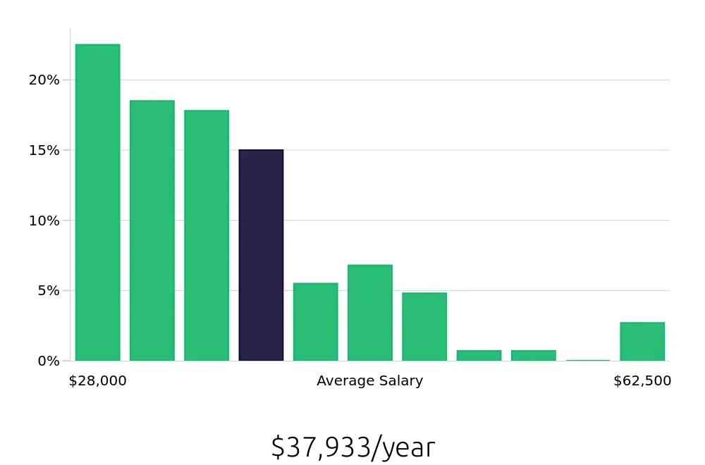 Graph depicting the yearly salary distribution for Receptionist jobs in Providence, RI, showing an average salary of $37,933 with varying distribution percentages across salary ranges.