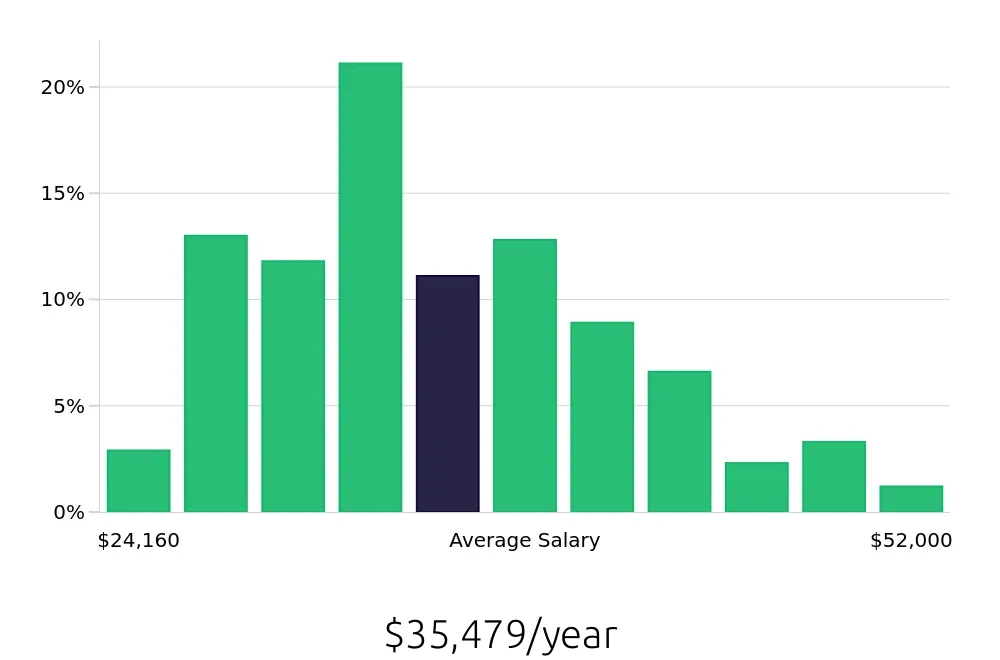 Graph depicting the yearly salary distribution for Receptionist jobs in Raleigh, NC, showing an average salary of $35,479 with varying distribution percentages across salary ranges.
