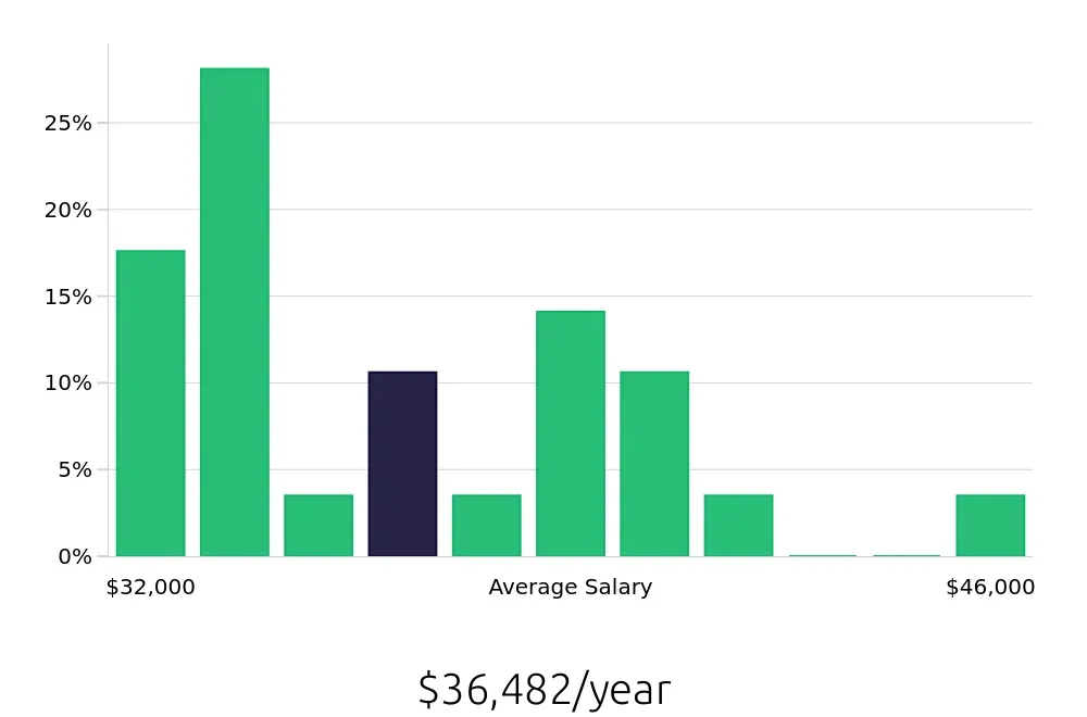Graph depicting the yearly salary distribution for Receptionist jobs in Reading, MA, showing an average salary of $36,482 with varying distribution percentages across salary ranges.
