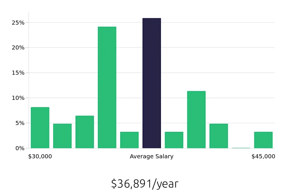 Graph depicting the yearly salary distribution for Receptionist jobs in Riverhead, NY, showing an average salary of $36,891 with varying distribution percentages across salary ranges.