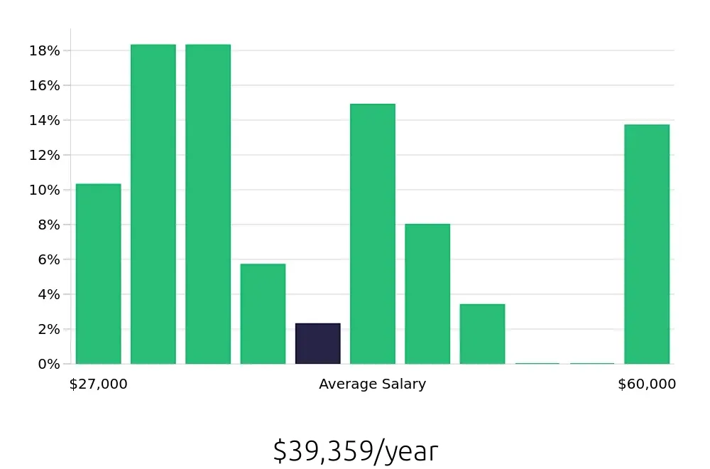 Graph depicting the yearly salary distribution for Receptionist jobs in Rochester Hills, MI, showing an average salary of $39,359 with varying distribution percentages across salary ranges.