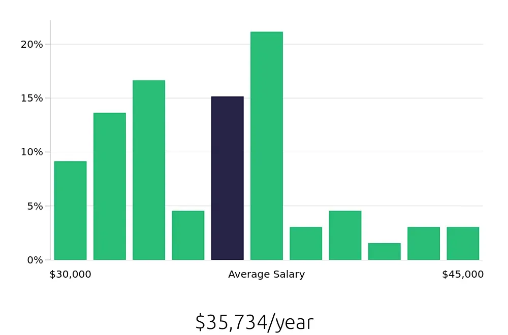 Graph depicting the yearly salary distribution for Receptionist jobs in Rochester, MN, showing an average salary of $35,734 with varying distribution percentages across salary ranges.