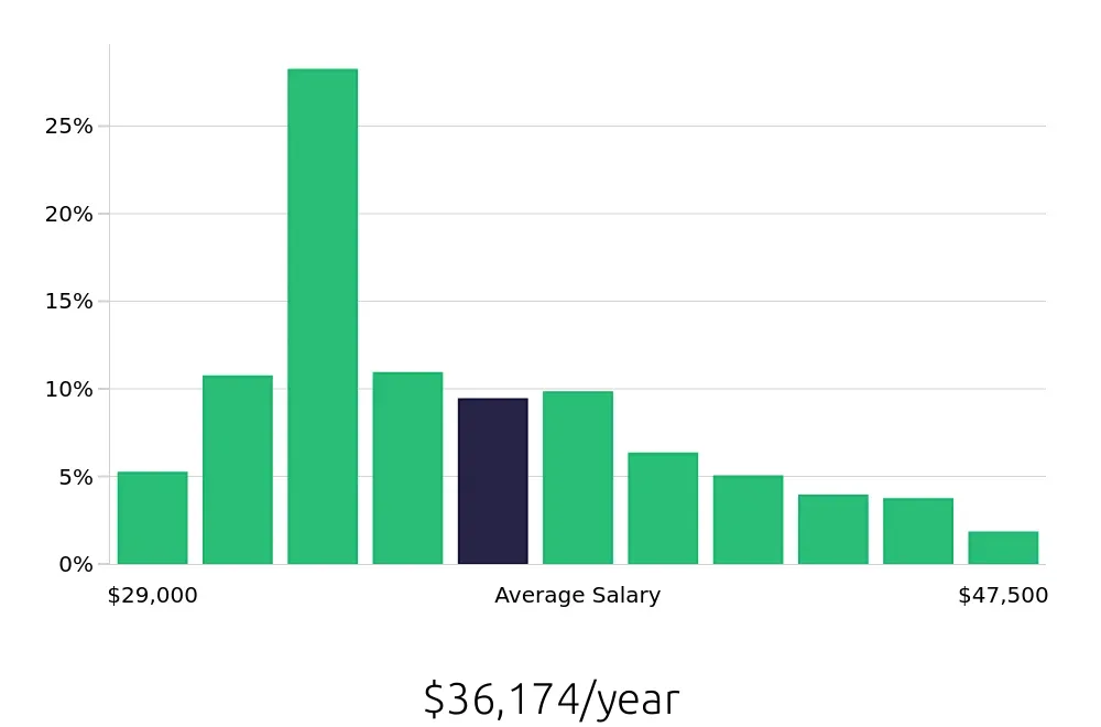 Graph depicting the yearly salary distribution for Receptionist jobs in Rochester, NY, showing an average salary of $36,174 with varying distribution percentages across salary ranges.