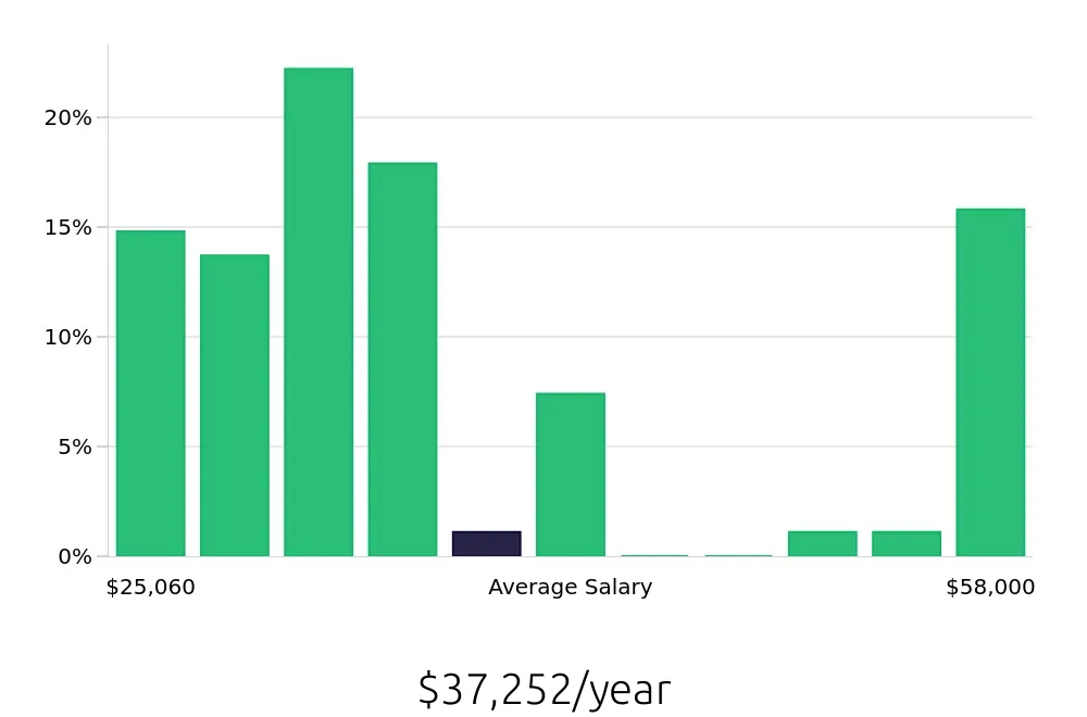 Graph depicting the yearly salary distribution for Receptionist jobs in Rock Hill, SC, showing an average salary of $37,252 with varying distribution percentages across salary ranges.