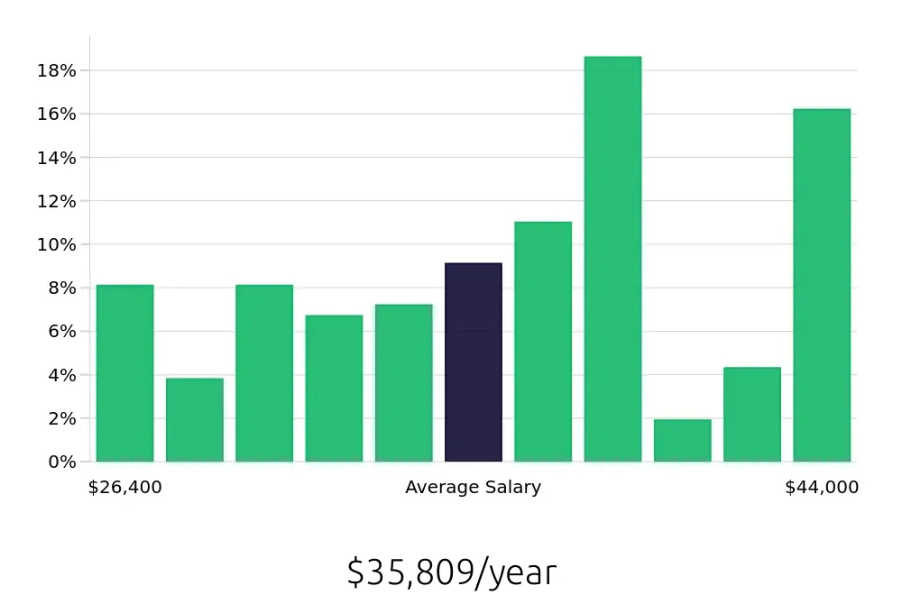 Graph depicting the yearly salary distribution for Receptionist jobs in Rockford, IL, showing an average salary of $35,809 with varying distribution percentages across salary ranges.