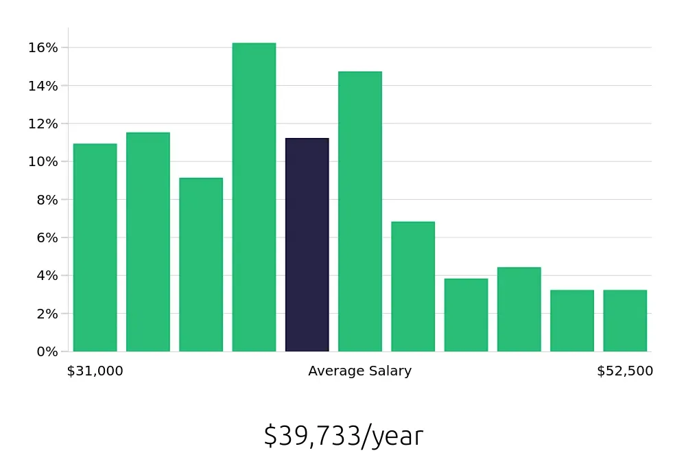 Graph depicting the yearly salary distribution for Receptionist jobs in Rockville, MD, showing an average salary of $39,733 with varying distribution percentages across salary ranges.