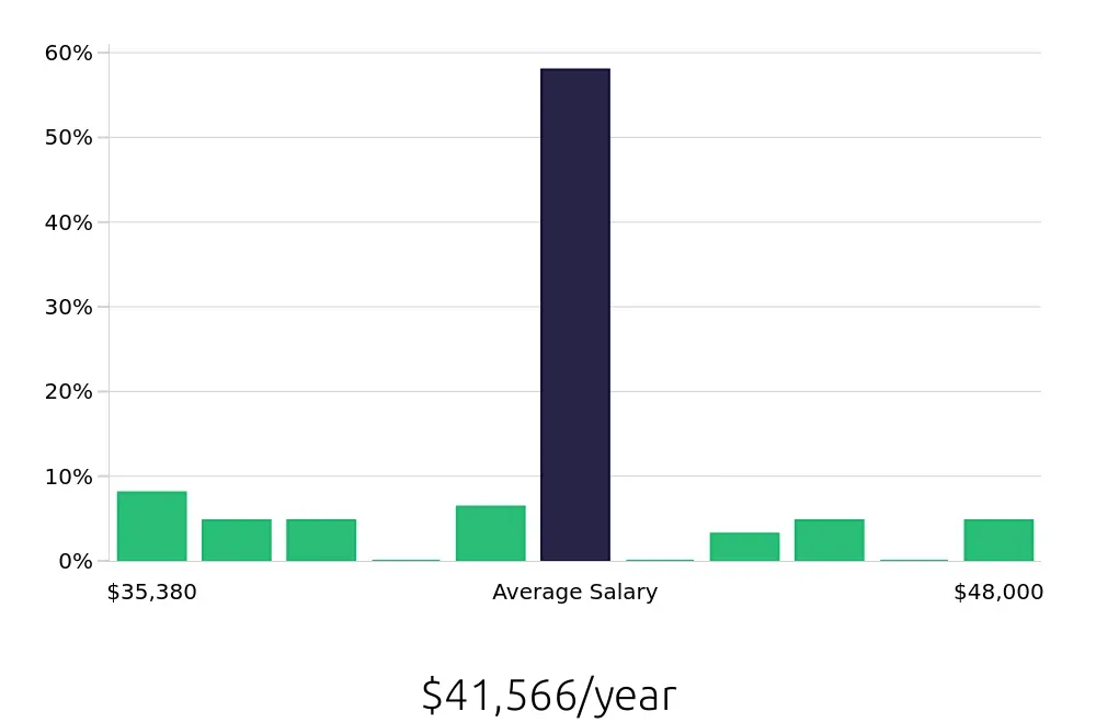 Graph depicting the yearly salary distribution for Receptionist jobs in Rohnert Park, CA, showing an average salary of $41,566 with varying distribution percentages across salary ranges.