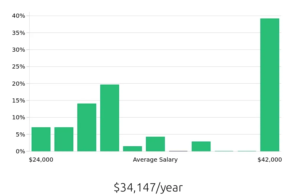 Graph depicting the yearly salary distribution for Receptionist jobs in Rome, GA, showing an average salary of $34,147 with varying distribution percentages across salary ranges.