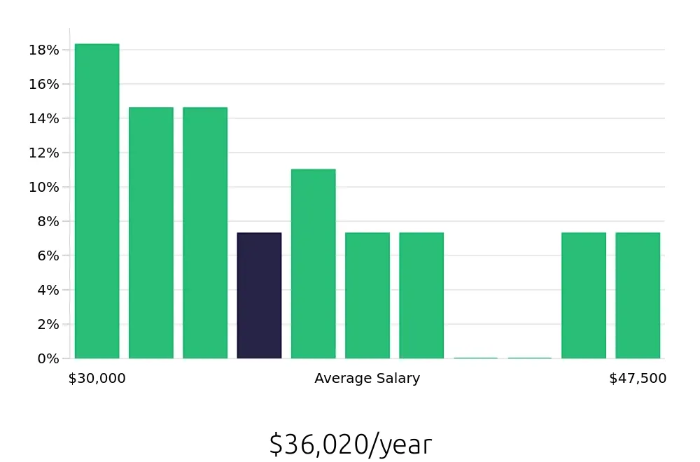 Graph depicting the yearly salary distribution for Receptionist jobs in Roseville, MI, showing an average salary of $36,020 with varying distribution percentages across salary ranges.