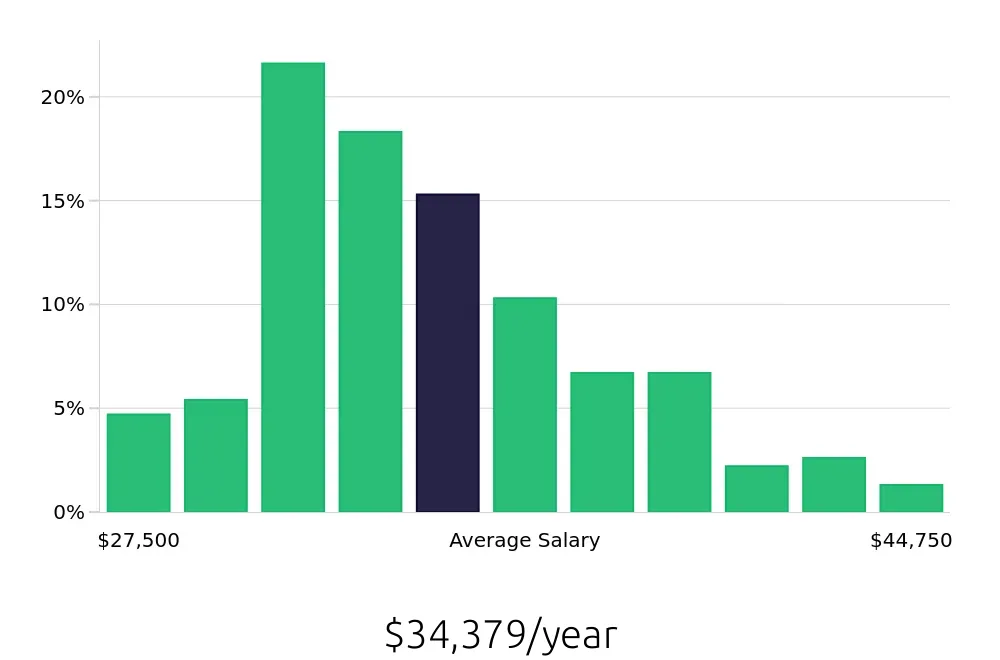 Graph depicting the yearly salary distribution for Receptionist jobs in Saint Petersburg, FL, showing an average salary of $34,379 with varying distribution percentages across salary ranges.