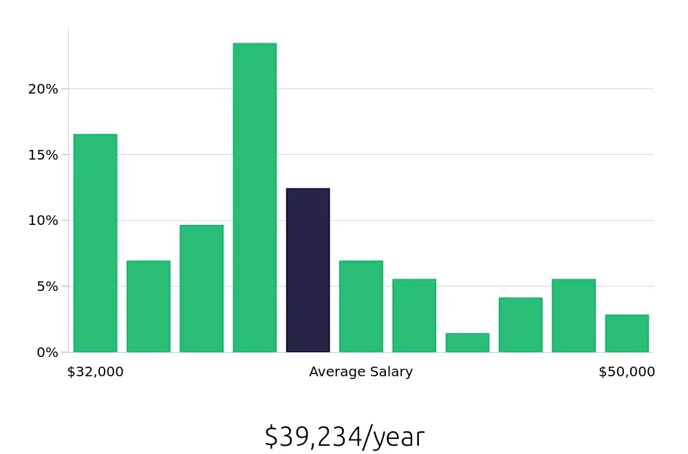 Graph depicting the yearly salary distribution for Receptionist jobs in Salinas, CA, showing an average salary of $39,234 with varying distribution percentages across salary ranges.