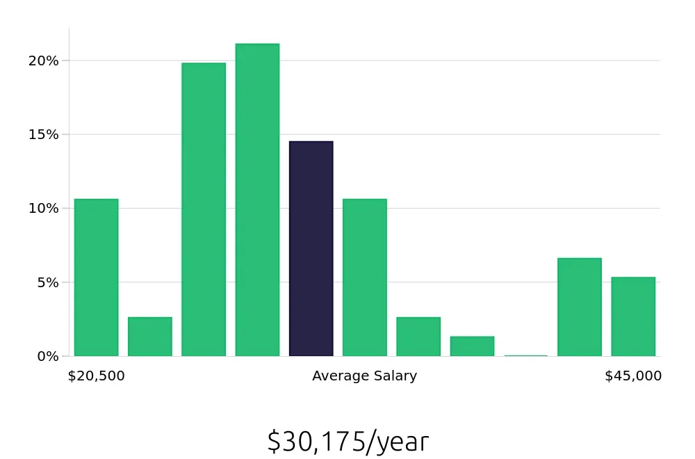 Graph depicting the yearly salary distribution for Receptionist jobs in San Angelo, TX, showing an average salary of $30,175 with varying distribution percentages across salary ranges.