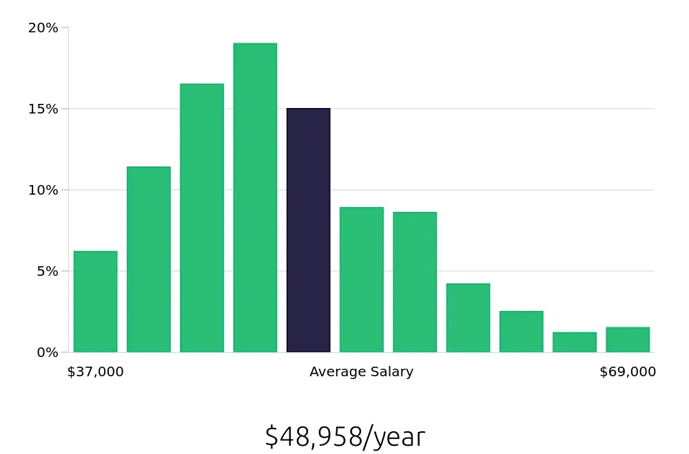 Graph depicting the yearly salary distribution for Receptionist jobs in San Francisco, CA, showing an average salary of $48,958 with varying distribution percentages across salary ranges.