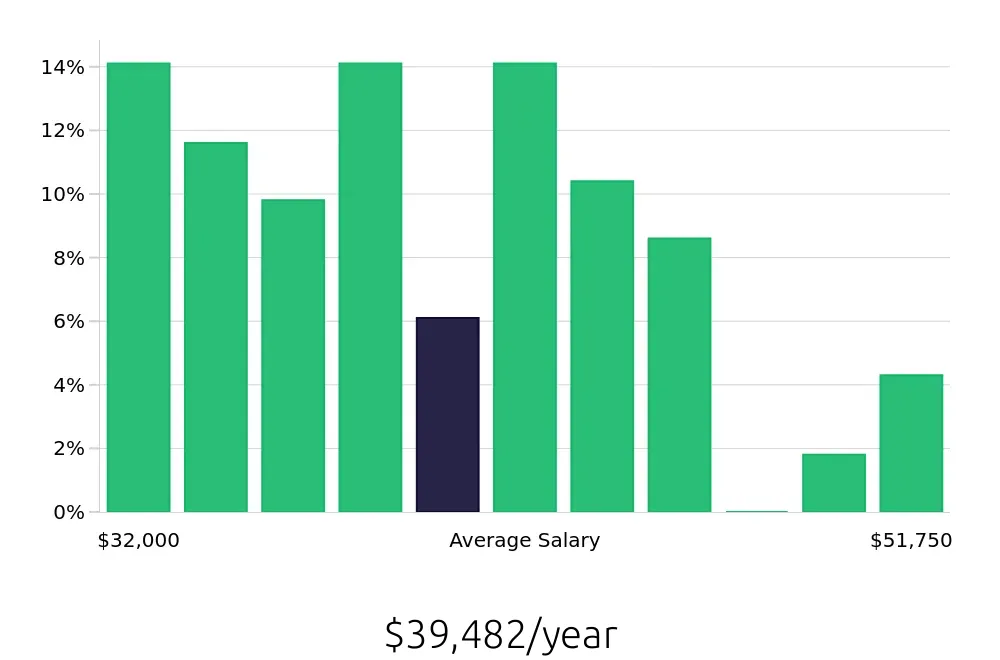 Graph depicting the yearly salary distribution for Receptionist jobs in San Luis Obispo, CA, showing an average salary of $39,482 with varying distribution percentages across salary ranges.