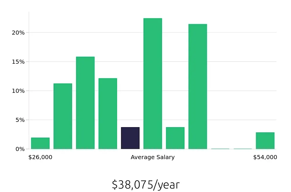 Graph depicting the yearly salary distribution for Receptionist jobs in Sandy Springs, GA, showing an average salary of $38,075 with varying distribution percentages across salary ranges.