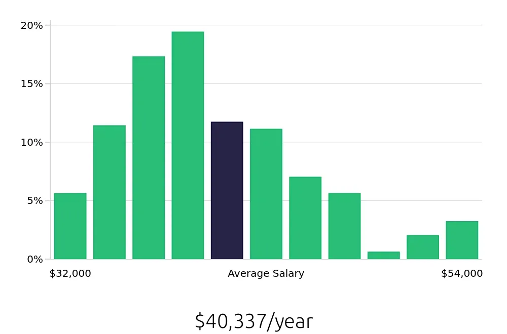 Graph depicting the yearly salary distribution for Receptionist jobs in Santa Ana, CA, showing an average salary of $40,337 with varying distribution percentages across salary ranges.