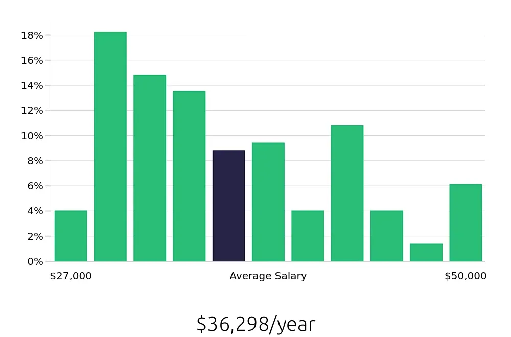 Graph depicting the yearly salary distribution for Receptionist jobs in Santa Fe, NM, showing an average salary of $36,298 with varying distribution percentages across salary ranges.