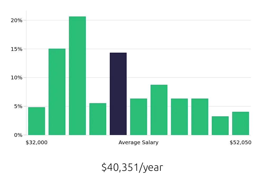 Graph depicting the yearly salary distribution for Receptionist jobs in Santa Maria, CA, showing an average salary of $40,351 with varying distribution percentages across salary ranges.
