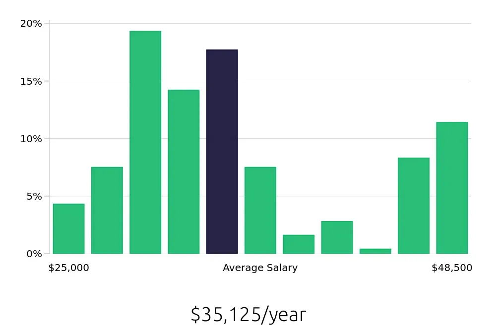 Graph depicting the yearly salary distribution for Receptionist jobs in Savannah, GA, showing an average salary of $35,125 with varying distribution percentages across salary ranges.