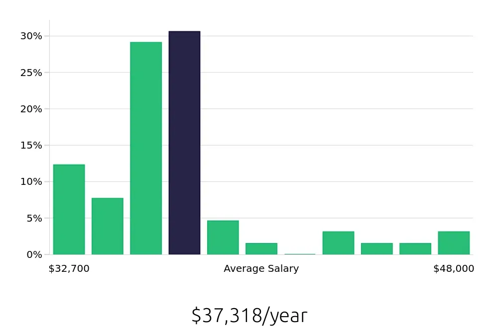 Graph depicting the yearly salary distribution for Receptionist jobs in Shelton, CT, showing an average salary of $37,318 with varying distribution percentages across salary ranges.